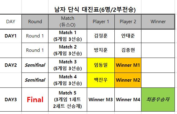팡팡리그 본선 <남자 단식> 대진표 이미지 1