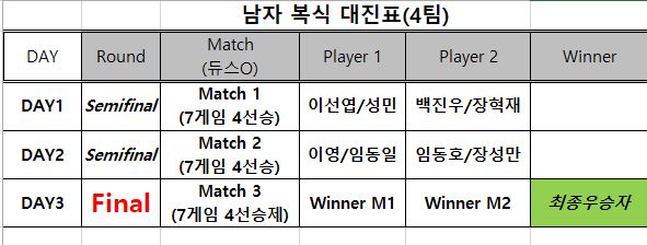 팡팡리그 본선 복식(남/여) 대진표 이미지 1