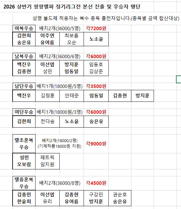 26 상반기 팡팡리그 종목별 우승자 및 본선진출 참가자 이미지 1