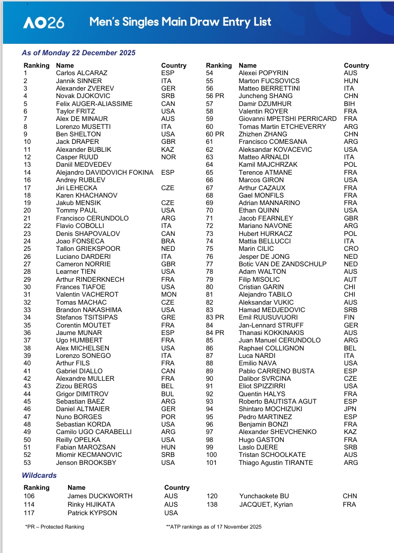 2026 호주 오픈 엔트리 리스트입니다~ 이미지 2