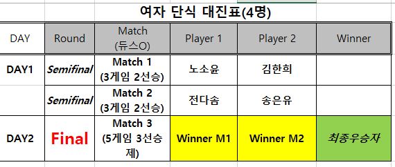팡팡리그 본선 <여자 단식> 대진표 이미지 1
