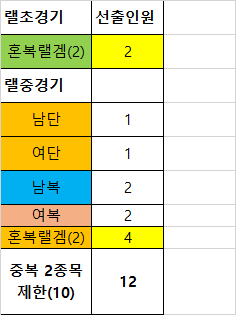 2026 팡팡 1회 대회 팀장 선출 및 팀원 모집건 이미지 1
